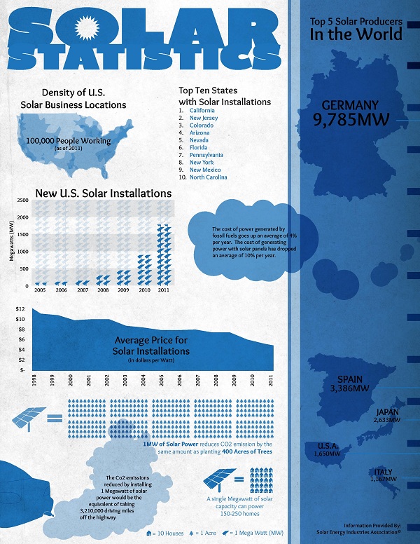 Solar Statistics (Infographic) Solar Statistics Infographic