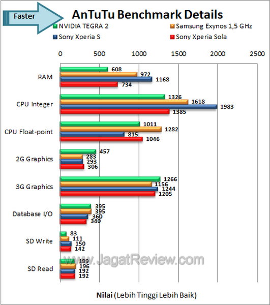 Sony Xperia Sola Antutu Details