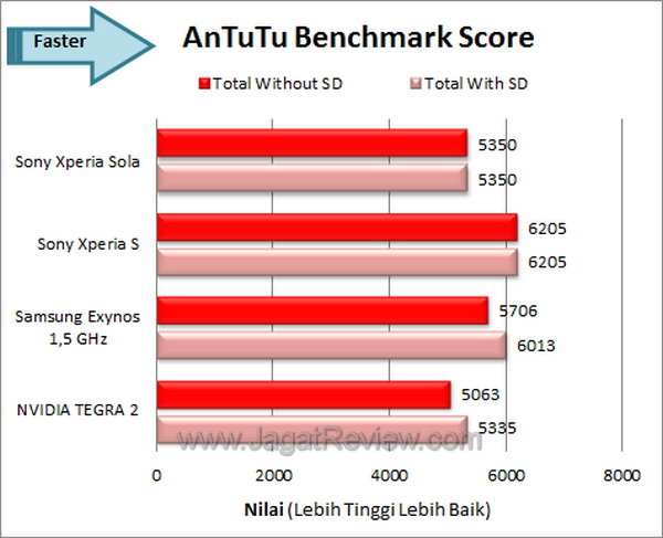 Sony Xperia Sola Antutu