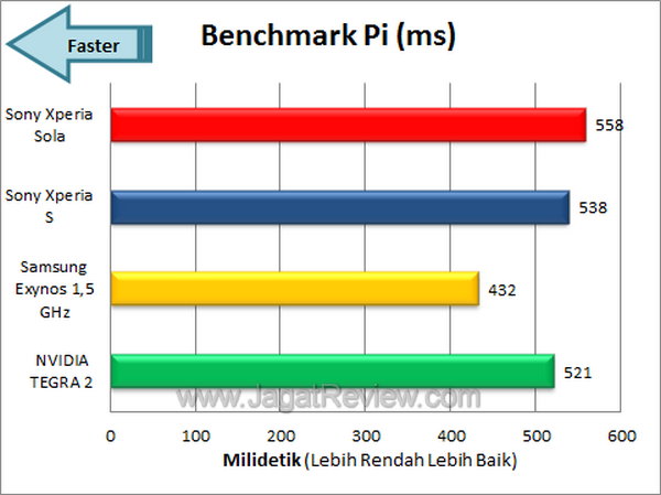 Sony Xperia Sola Benchmark pi