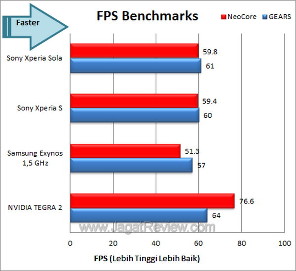 Sony Xperia Sola FPS Benchmark
