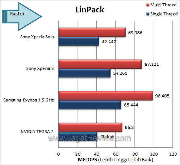 Sony Xperia Sola Linpack Benchmark