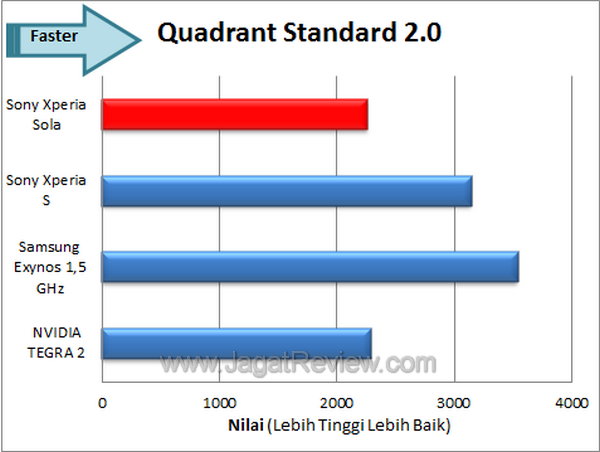 Sony Xperia Sola Quadrant