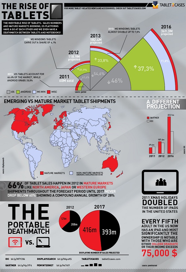 The Rise of Tablets The Rise of Tablets