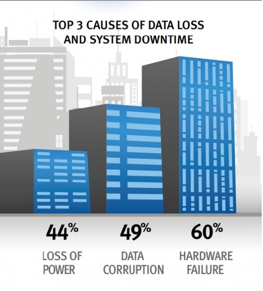 Top 3 Causes of Data Loss and System Downtime