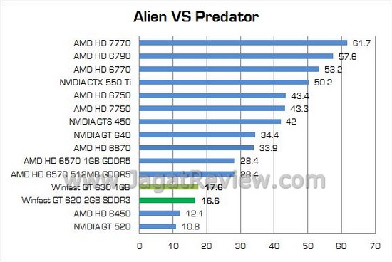 Review Leadtek Winfast GT 620 2GB: Solusi VGA Murah Walau Masih Mengandalkan Arsitektur Lama 1 Winfast GT620 07