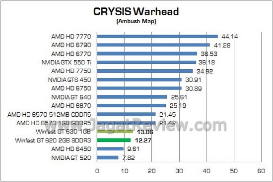 Review Leadtek Winfast GT 620 2GB: Solusi VGA Murah Walau Masih Mengandalkan Arsitektur Lama 2 Winfast GT620 08