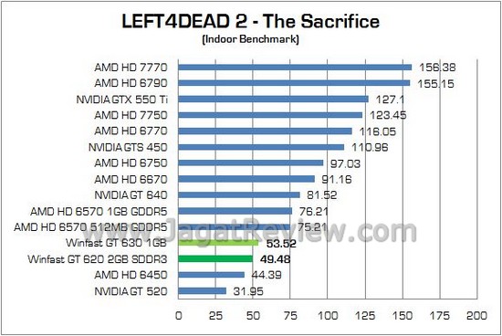 Review Leadtek Winfast GT 620 2GB: Solusi VGA Murah Walau Masih Mengandalkan Arsitektur Lama 3 Winfast GT620 09