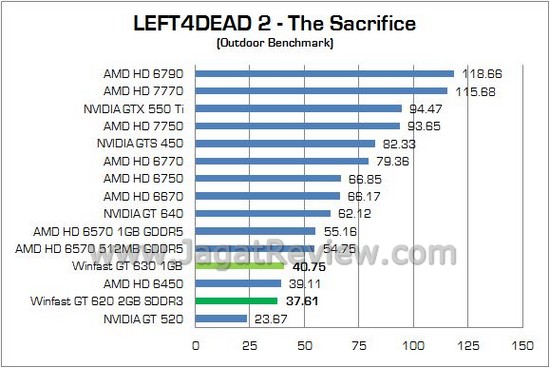 Review Leadtek Winfast GT 620 2GB: Solusi VGA Murah Walau Masih Mengandalkan Arsitektur Lama 4 Winfast GT620 10