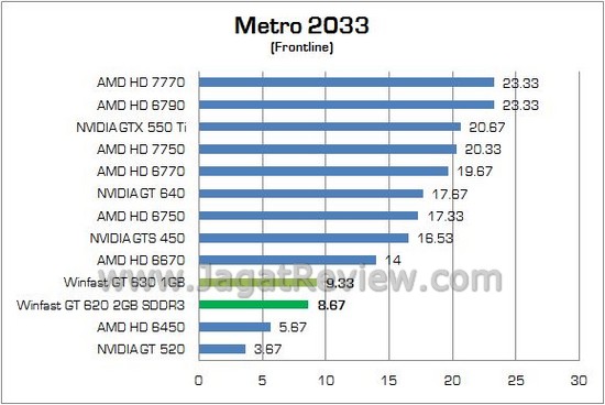 Review Leadtek Winfast GT 620 2GB: Solusi VGA Murah Walau Masih Mengandalkan Arsitektur Lama 5 Winfast GT620 11