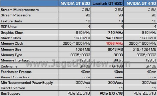 Review Leadtek Winfast GT 620 2GB: Solusi VGA Murah Walau Masih Mengandalkan Arsitektur Lama 2 Winfast GT620 26