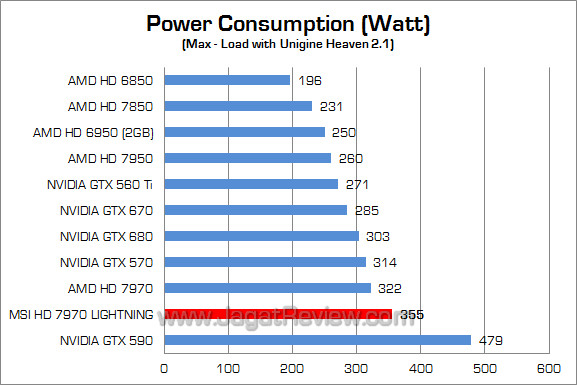 msi hd 7970 lightning watt 01 msi hd 7970 lightning watt 01
