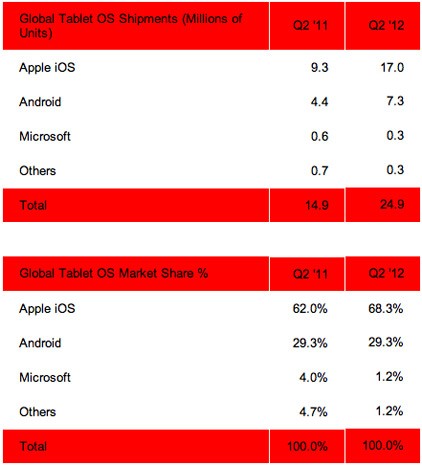 Strategy Analytics: iPad Kuasai 68.3% Market Share Perangkat Tablet 5 strategy analytics tablet market share q2 2012 1343246233