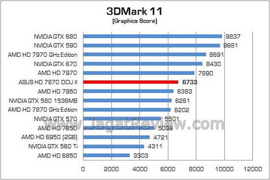 Review VGA ASUS Radeon HD 7870 DirectCU II TOP: Sweet Spot Mainstream Terbaik AMD di Tangan ASUS 4 ASUS HD7870 DCUII 04