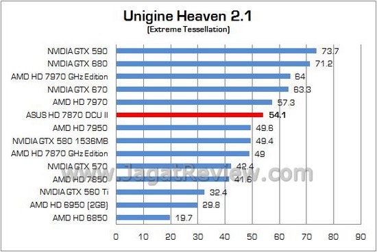 Review VGA ASUS Radeon HD 7870 DirectCU II TOP: Sweet Spot Mainstream Terbaik AMD di Tangan ASUS 5 ASUS HD7870 DCUII 05