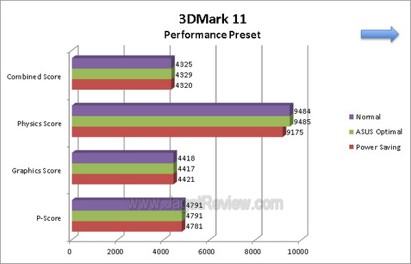 ASUS P8H77 M Pro Grafik 3DMark11 PerformancePreset
