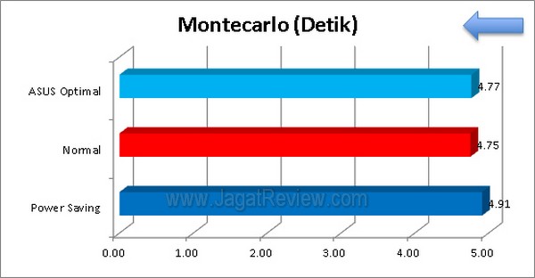 ASUS P8H77 M Pro Grafik Montecarlo