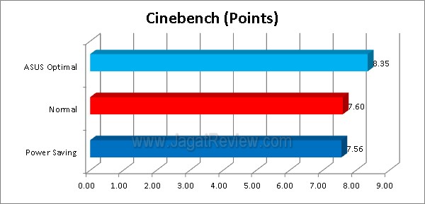 ASUS P8Z77 V Cinebench