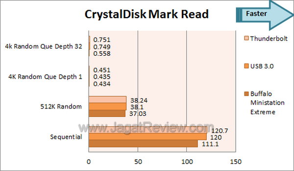 Buffalo Ministation Thunderbolt+USB3 - CDM Read Buffalo Ministation Thunderbolt+USB3 CDM Read