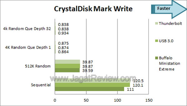 Buffalo Ministation Thunderbolt+USB3 - CDM Write Buffalo Ministation Thunderbolt+USB3 CDM Write