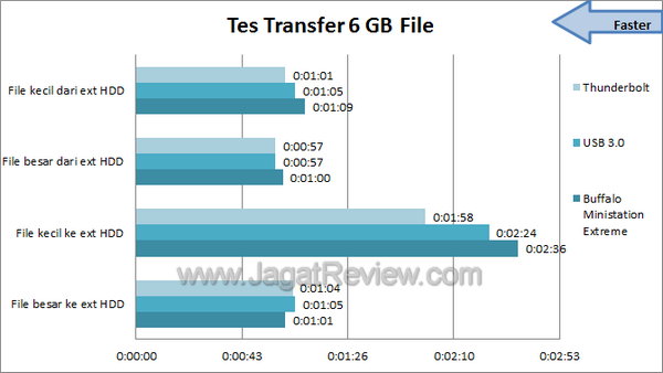 Buffalo Ministation Thunderbolt+USB3 - Tes Transfer Buffalo Ministation Thunderbolt+USB3 Tes Transfer