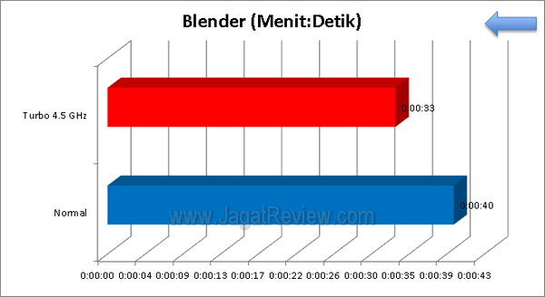 ECS Z77H2 A2X Blender