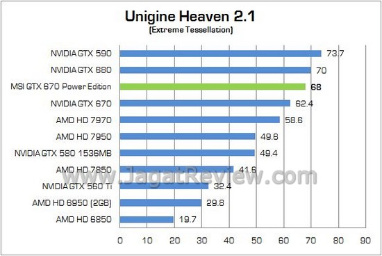 Review VGA NVIDIA MSI GTX 670 Power Edition/OC 2GB: Dipersenjatai HSF TwinFrozr IV dan Spesifikasi Pre-OC 5 MSI GTX670 PowerEdition 05