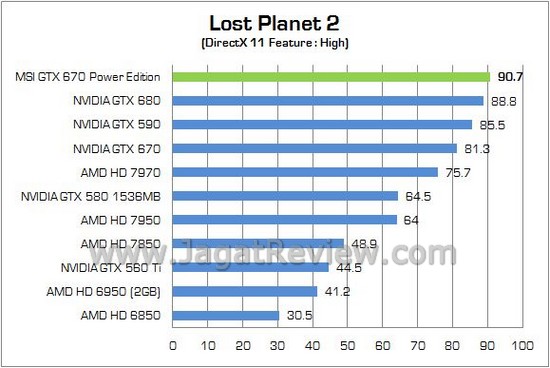 Review VGA NVIDIA MSI GTX 670 Power Edition/OC 2GB: Dipersenjatai HSF TwinFrozr IV dan Spesifikasi Pre-OC 2 MSI GTX670 PowerEdition 10