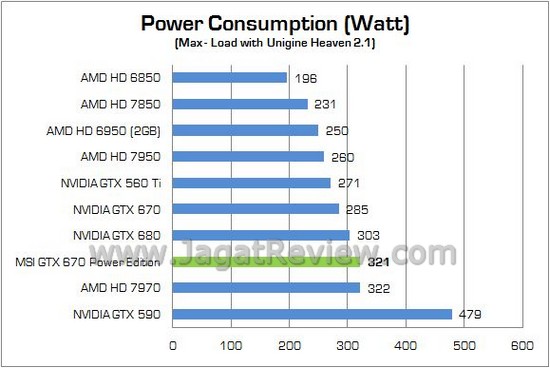 Review VGA NVIDIA MSI GTX 670 Power Edition/OC 2GB: Dipersenjatai HSF TwinFrozr IV dan Spesifikasi Pre-OC 5 MSI GTX670 PowerEdition 12