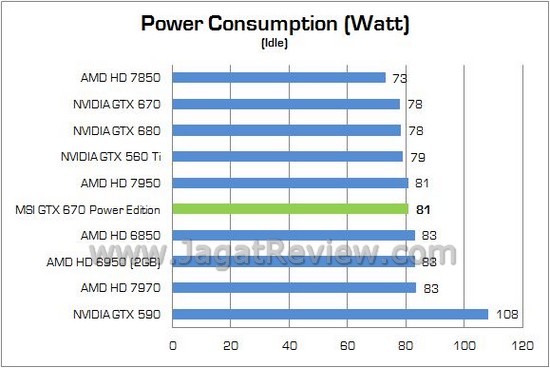 Review VGA NVIDIA MSI GTX 670 Power Edition/OC 2GB: Dipersenjatai HSF TwinFrozr IV dan Spesifikasi Pre-OC 6 MSI GTX670 PowerEdition 13