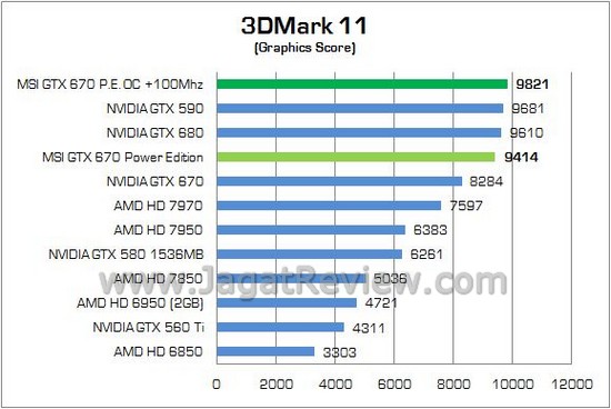 Review VGA NVIDIA MSI GTX 670 Power Edition/OC 2GB: Dipersenjatai HSF TwinFrozr IV dan Spesifikasi Pre-OC 3 MSI GTX670 PowerEdition 29