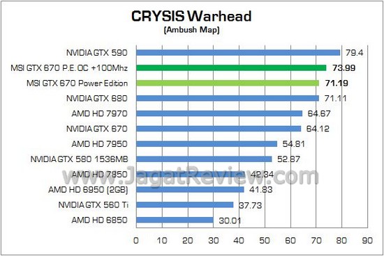 Review VGA NVIDIA MSI GTX 670 Power Edition/OC 2GB: Dipersenjatai HSF TwinFrozr IV dan Spesifikasi Pre-OC 4 MSI GTX670 PowerEdition 30