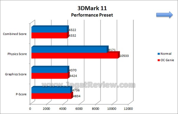 MSI Z77A GD80 Grafik 3DMark11 PerformancePreset