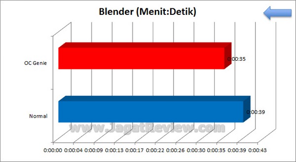 MSI Z77A GD80 Grafik Blender