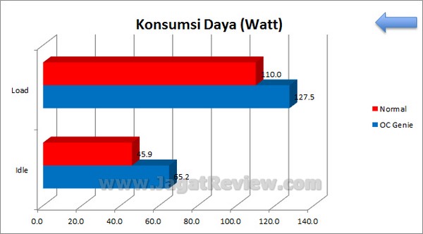 MSI Z77A GD80 Grafik KonsumsiDaya