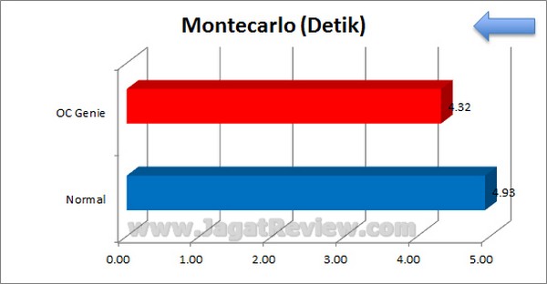 MSI Z77A GD80 Grafik Montecarlo