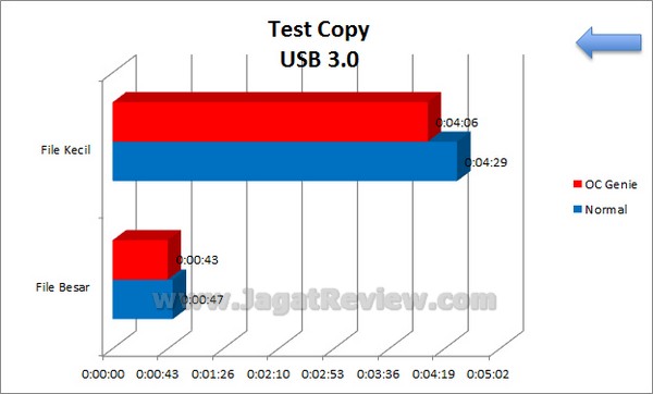 MSI Z77A GD80 Grafik TestCopy USB3