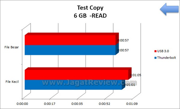 MSI Z77A GD80 Grafik TestCopy USB3vsTB Read