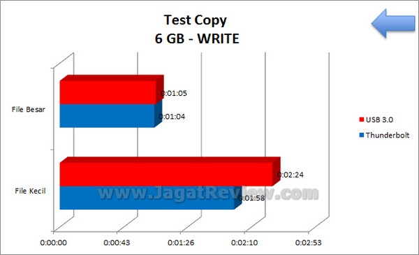 MSI Z77A GD80 Grafik TestCopy USB3vsTB Write