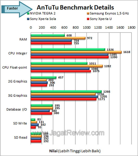 Sony Xperia U Benchmark Antutu Details