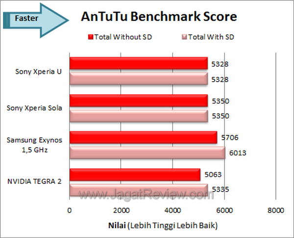 Sony Xperia U Benchmark Antutu
