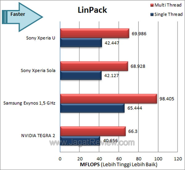 Sony Xperia U Benchmark Linpack