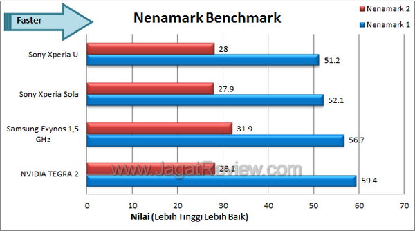 Sony Xperia U Benchmark Nenamark