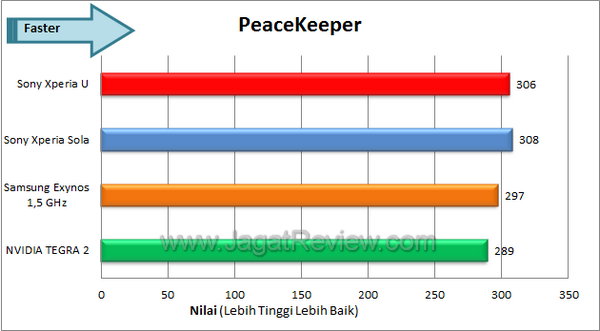Sony Xperia U Benchmark Peacekeeper