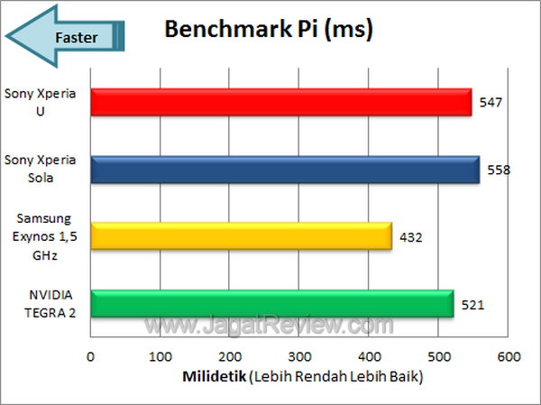 Sony Xperia U Benchmark Pi