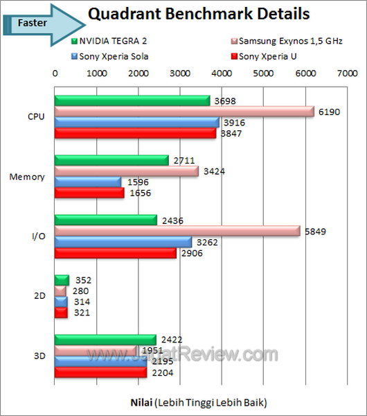 Sony Xperia U Benchmark Quadrant Details