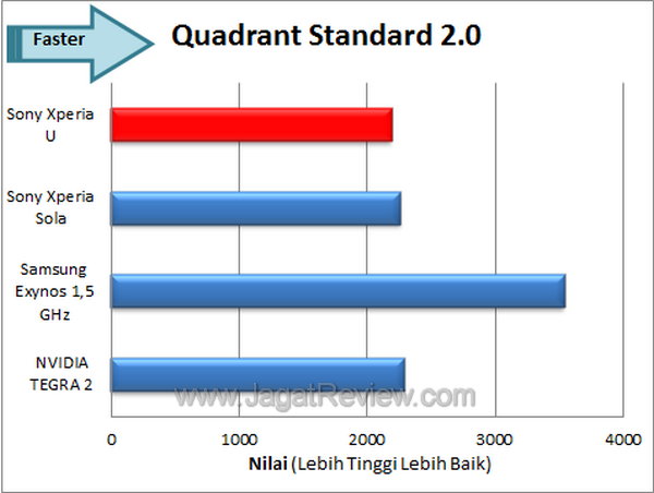 Sony Xperia U Benchmark Quadrant