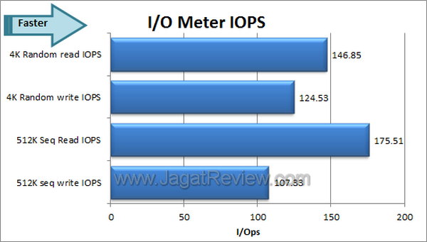Synology DS212J IOMeter IOPS