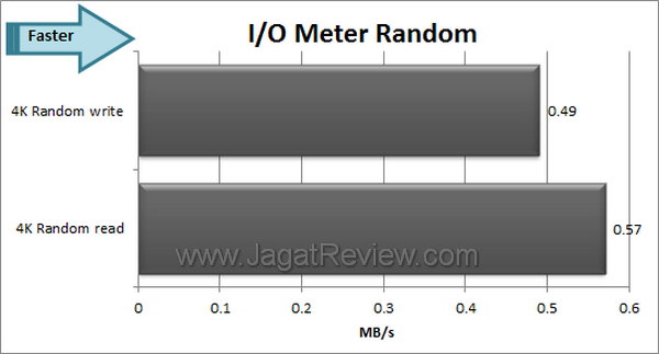 Synology DS212J IOMeter Random