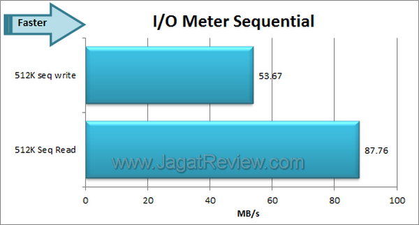 Synology DS212J IOMeter Sequential
